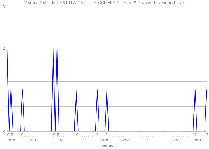 Visitas 2024 de CASTILLA CASTILLA GOMERA SL (España) 