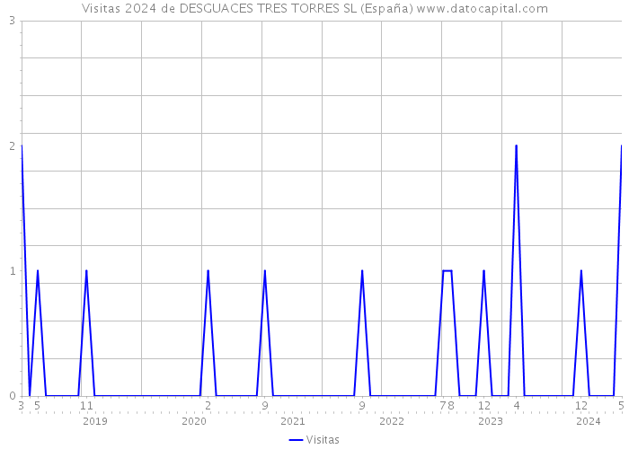 Visitas 2024 de DESGUACES TRES TORRES SL (España) 