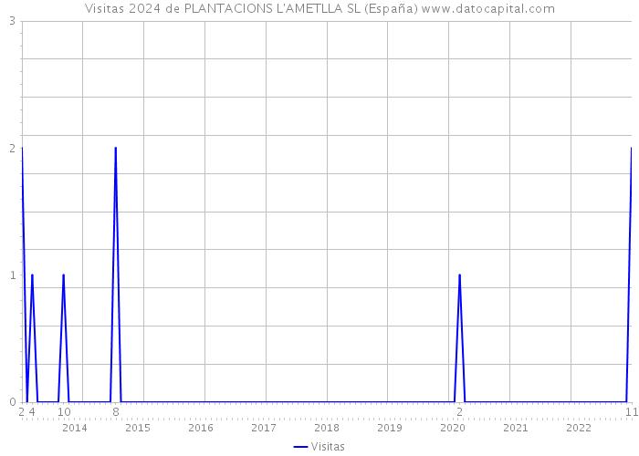 Visitas 2024 de PLANTACIONS L'AMETLLA SL (España) 