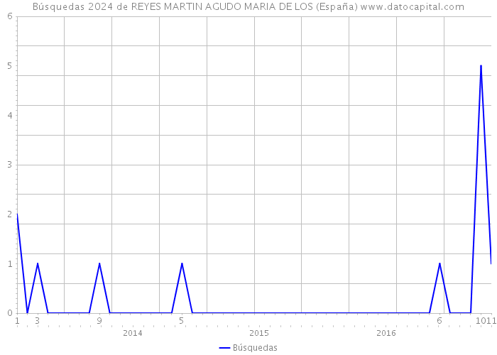 Búsquedas 2024 de REYES MARTIN AGUDO MARIA DE LOS (España) 