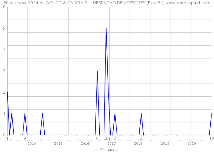 Búsquedas 2024 de AGUDO & GARCIA S.L. DESPACHO DE ASESORES (España) 