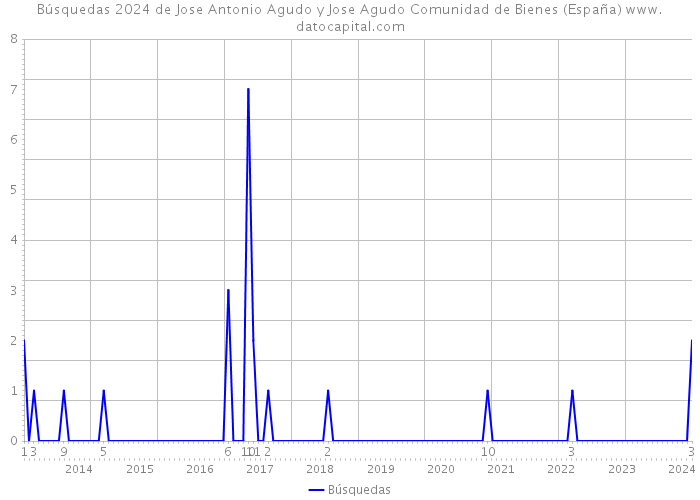 Búsquedas 2024 de Jose Antonio Agudo y Jose Agudo Comunidad de Bienes (España) 