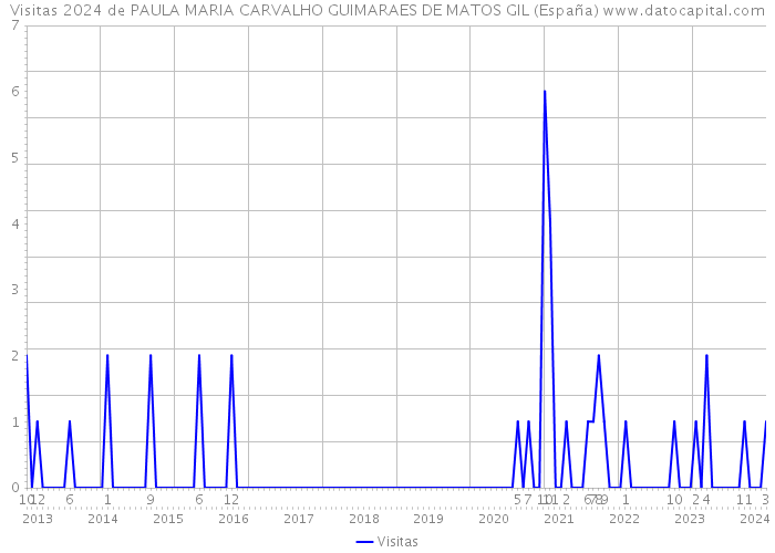 Visitas 2024 de PAULA MARIA CARVALHO GUIMARAES DE MATOS GIL (España) 