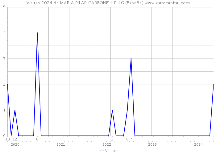 Visitas 2024 de MARIA PILAR CARBONELL PUIG (España) 