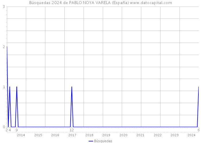 Búsquedas 2024 de PABLO NOYA VARELA (España) 