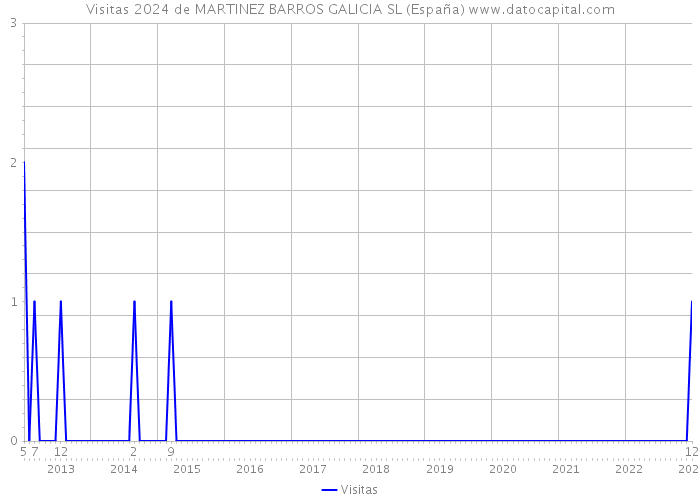 Visitas 2024 de MARTINEZ BARROS GALICIA SL (España) 