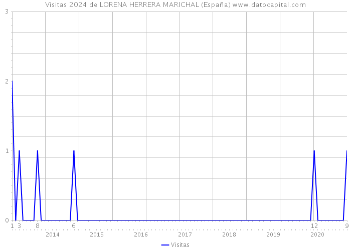 Visitas 2024 de LORENA HERRERA MARICHAL (España) 