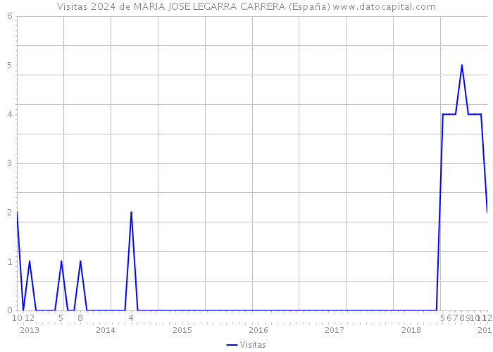 Visitas 2024 de MARIA JOSE LEGARRA CARRERA (España) 