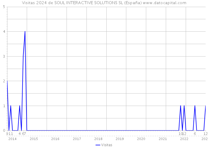 Visitas 2024 de SOUL INTERACTIVE SOLUTIONS SL (España) 