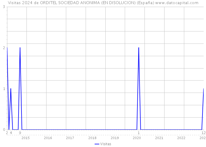 Visitas 2024 de ORDITEL SOCIEDAD ANONIMA (EN DISOLUCION) (España) 