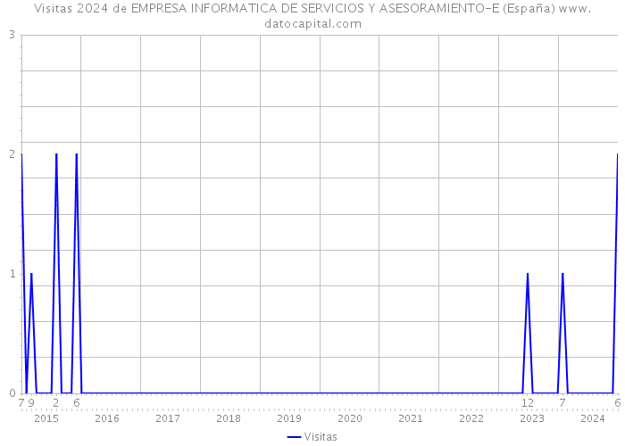 Visitas 2024 de EMPRESA INFORMATICA DE SERVICIOS Y ASESORAMIENTO-E (España) 