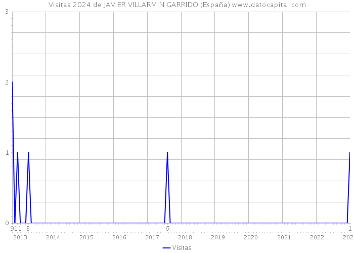 Visitas 2024 de JAVIER VILLARMIN GARRIDO (España) 