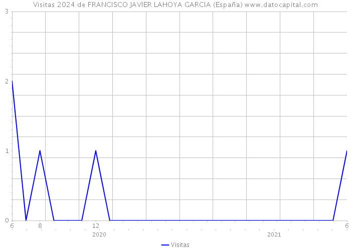 Visitas 2024 de FRANCISCO JAVIER LAHOYA GARCIA (España) 