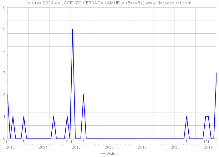 Visitas 2024 de LORENZO CERRADA LAMUELA (España) 