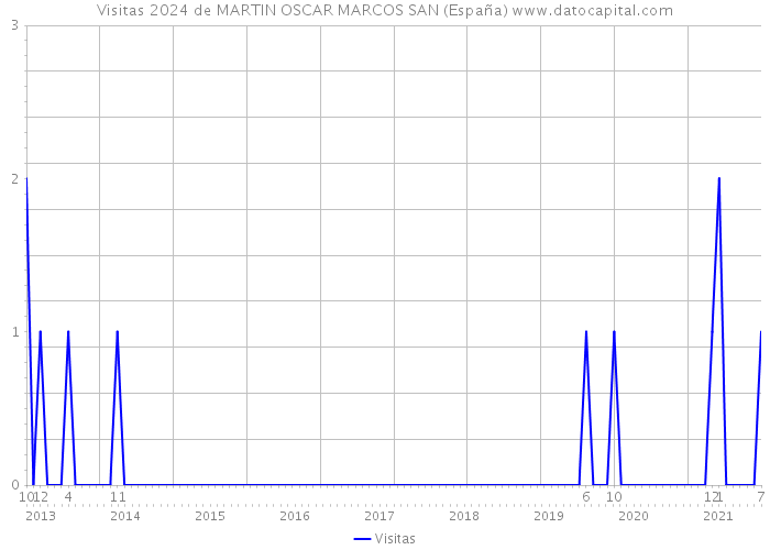 Visitas 2024 de MARTIN OSCAR MARCOS SAN (España) 
