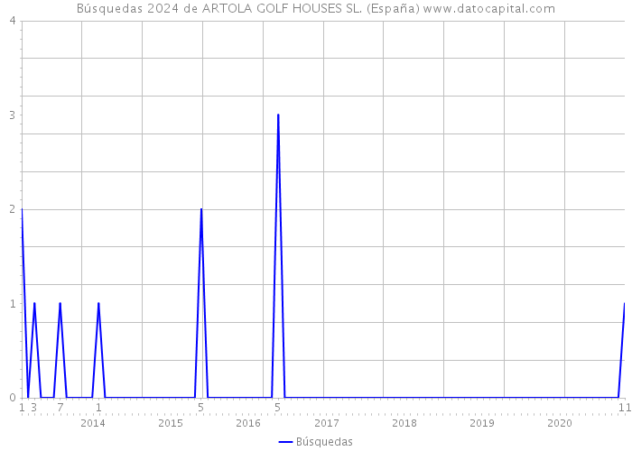 Búsquedas 2024 de ARTOLA GOLF HOUSES SL. (España) 
