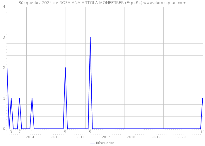 Búsquedas 2024 de ROSA ANA ARTOLA MONFERRER (España) 