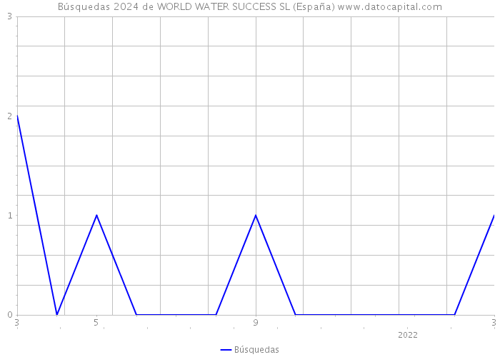 Búsquedas 2024 de WORLD WATER SUCCESS SL (España) 