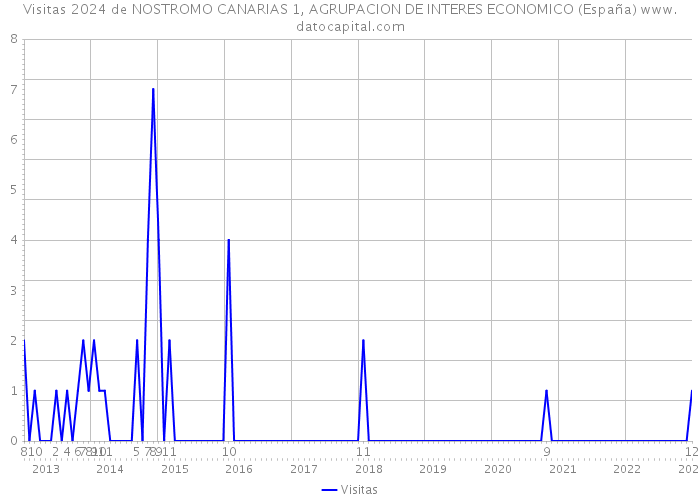 Visitas 2024 de NOSTROMO CANARIAS 1, AGRUPACION DE INTERES ECONOMICO (España) 