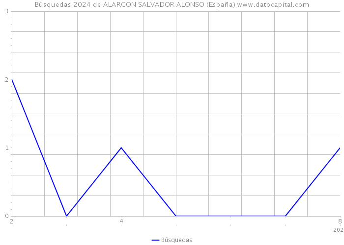 Búsquedas 2024 de ALARCON SALVADOR ALONSO (España) 