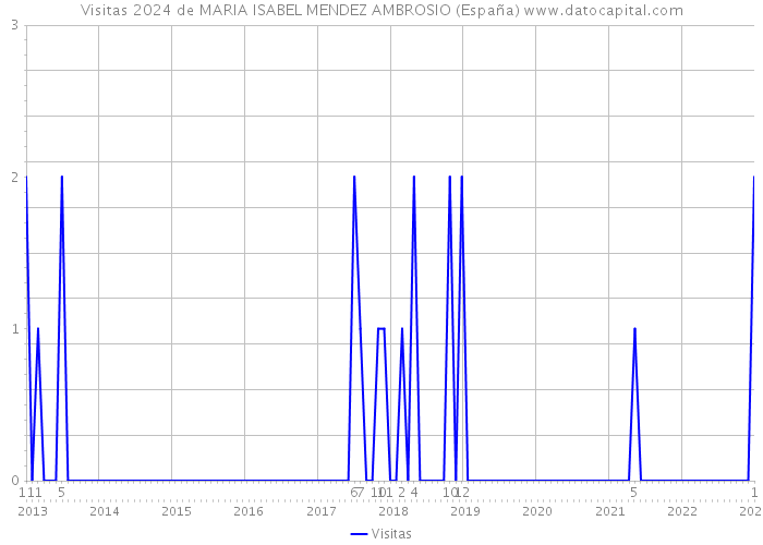 Visitas 2024 de MARIA ISABEL MENDEZ AMBROSIO (España) 