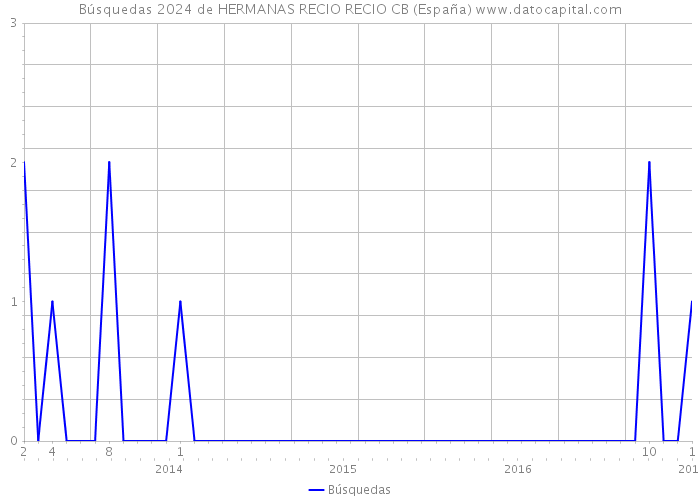 Búsquedas 2024 de HERMANAS RECIO RECIO CB (España) 
