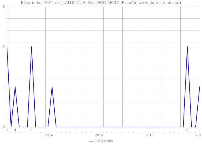 Búsquedas 2024 de JUAN MIGUEL GALLEGO RECIO (España) 