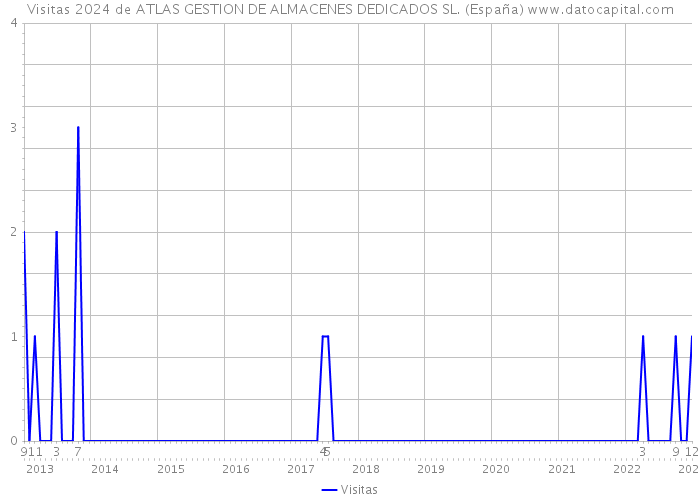 Visitas 2024 de ATLAS GESTION DE ALMACENES DEDICADOS SL. (España) 