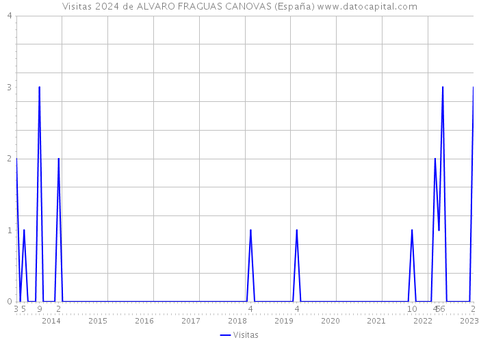 Visitas 2024 de ALVARO FRAGUAS CANOVAS (España) 