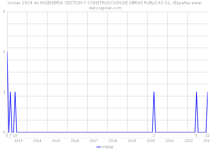 Visitas 2024 de INGENIERIA GESTION Y CONSTRUCCION DE OBRAS PUBLICAS S.L. (España) 
