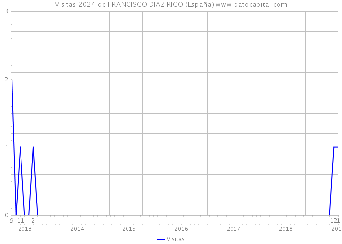 Visitas 2024 de FRANCISCO DIAZ RICO (España) 