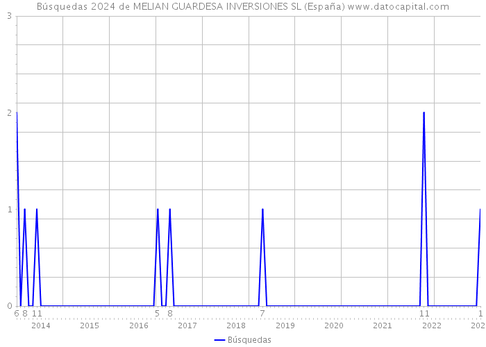 Búsquedas 2024 de MELIAN GUARDESA INVERSIONES SL (España) 