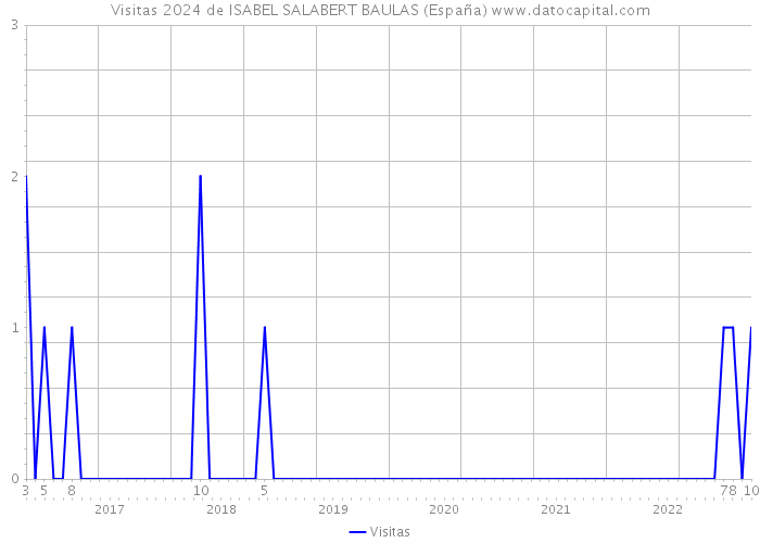 Visitas 2024 de ISABEL SALABERT BAULAS (España) 