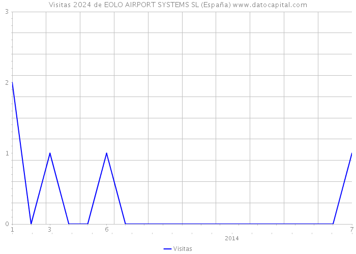 Visitas 2024 de EOLO AIRPORT SYSTEMS SL (España) 