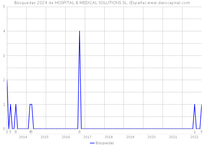 Búsquedas 2024 de HOSPITAL & MEDICAL SOLUTIONS SL. (España) 