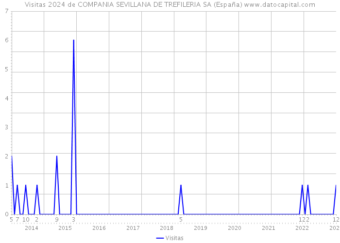 Visitas 2024 de COMPANIA SEVILLANA DE TREFILERIA SA (España) 