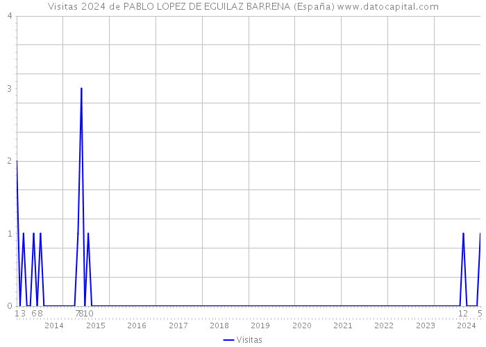 Visitas 2024 de PABLO LOPEZ DE EGUILAZ BARRENA (España) 