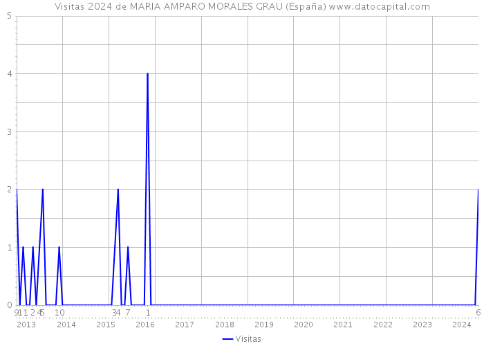 Visitas 2024 de MARIA AMPARO MORALES GRAU (España) 