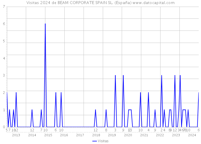 Visitas 2024 de BEAM CORPORATE SPAIN SL. (España) 