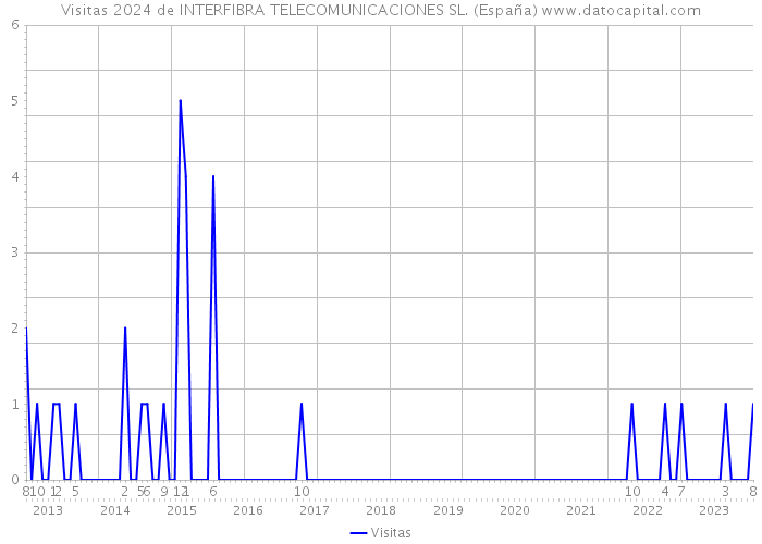 Visitas 2024 de INTERFIBRA TELECOMUNICACIONES SL. (España) 