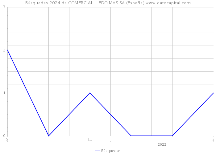 Búsquedas 2024 de COMERCIAL LLEDO MAS SA (España) 