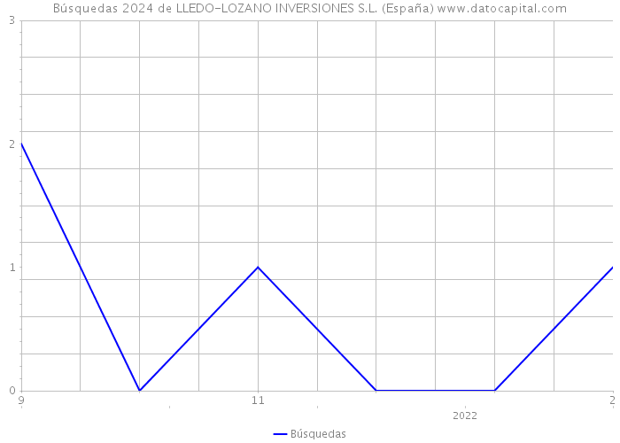 Búsquedas 2024 de LLEDO-LOZANO INVERSIONES S.L. (España) 