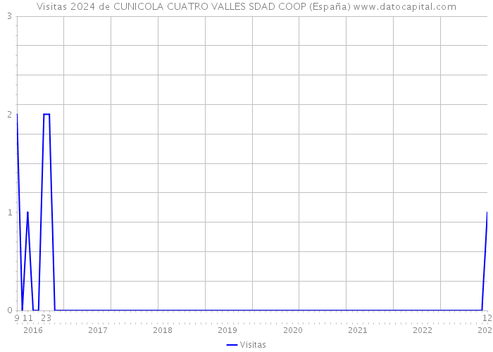 Visitas 2024 de CUNICOLA CUATRO VALLES SDAD COOP (España) 