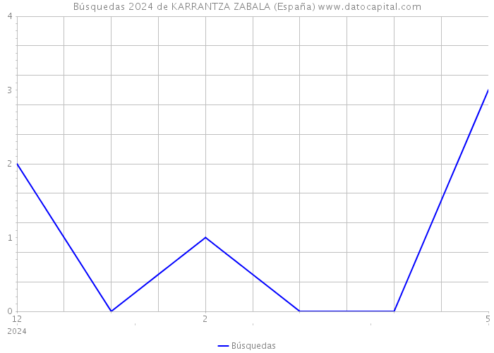 Búsquedas 2024 de KARRANTZA ZABALA (España) 