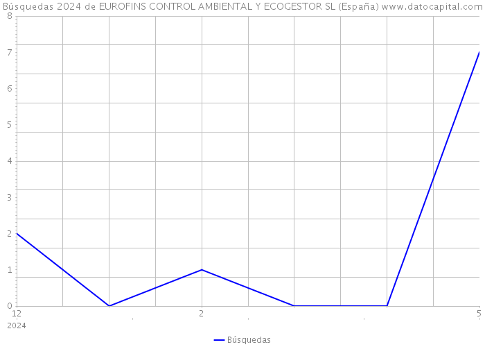 Búsquedas 2024 de EUROFINS CONTROL AMBIENTAL Y ECOGESTOR SL (España) 