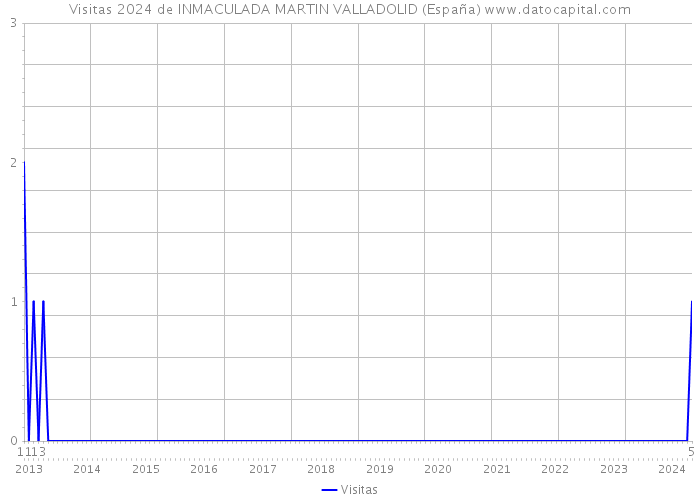 Visitas 2024 de INMACULADA MARTIN VALLADOLID (España) 