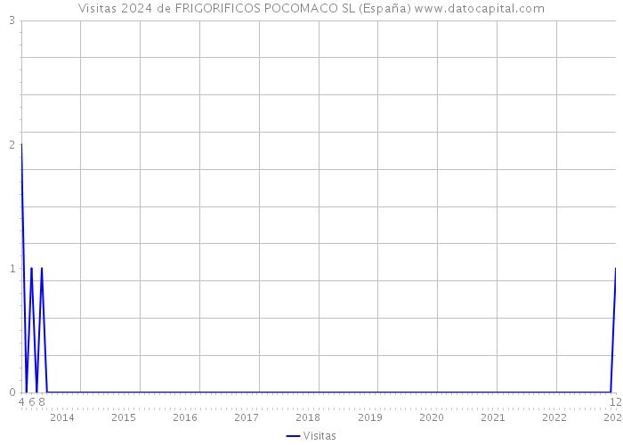 Visitas 2024 de FRIGORIFICOS POCOMACO SL (España) 