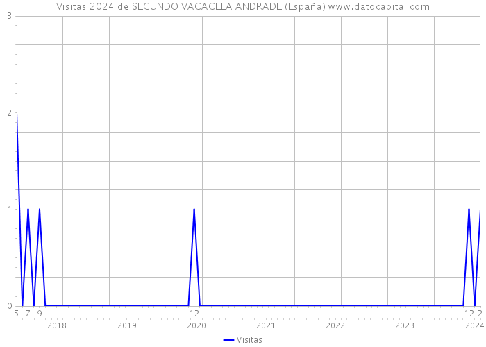 Visitas 2024 de SEGUNDO VACACELA ANDRADE (España) 