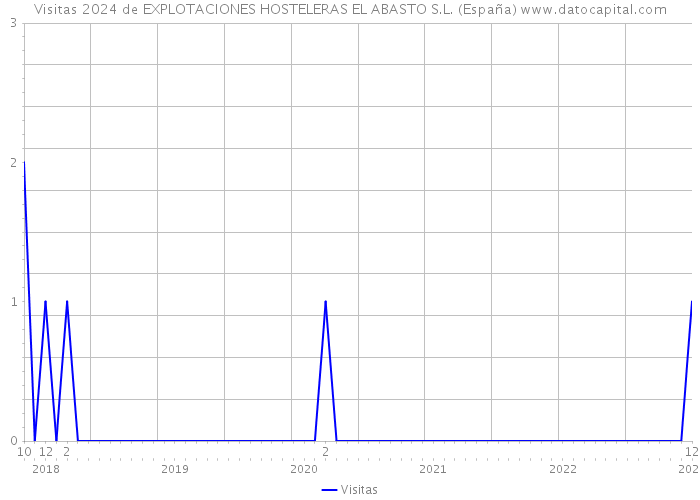 Visitas 2024 de EXPLOTACIONES HOSTELERAS EL ABASTO S.L. (España) 