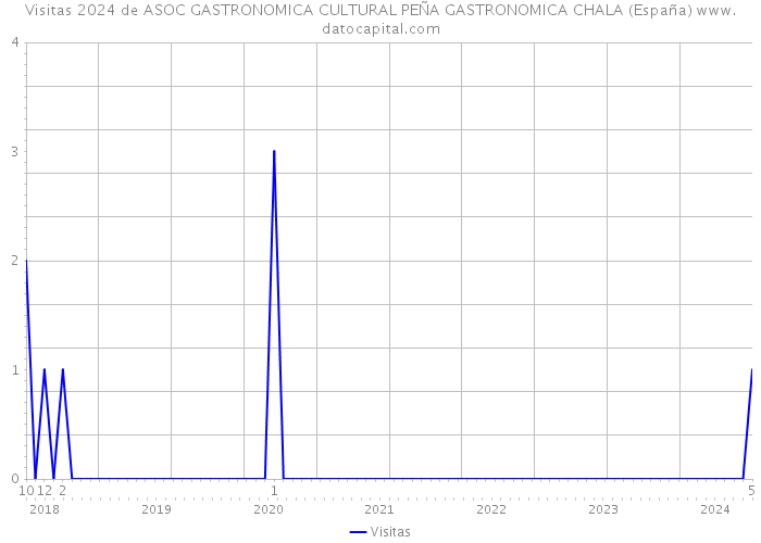 Visitas 2024 de ASOC GASTRONOMICA CULTURAL PEÑA GASTRONOMICA CHALA (España) 